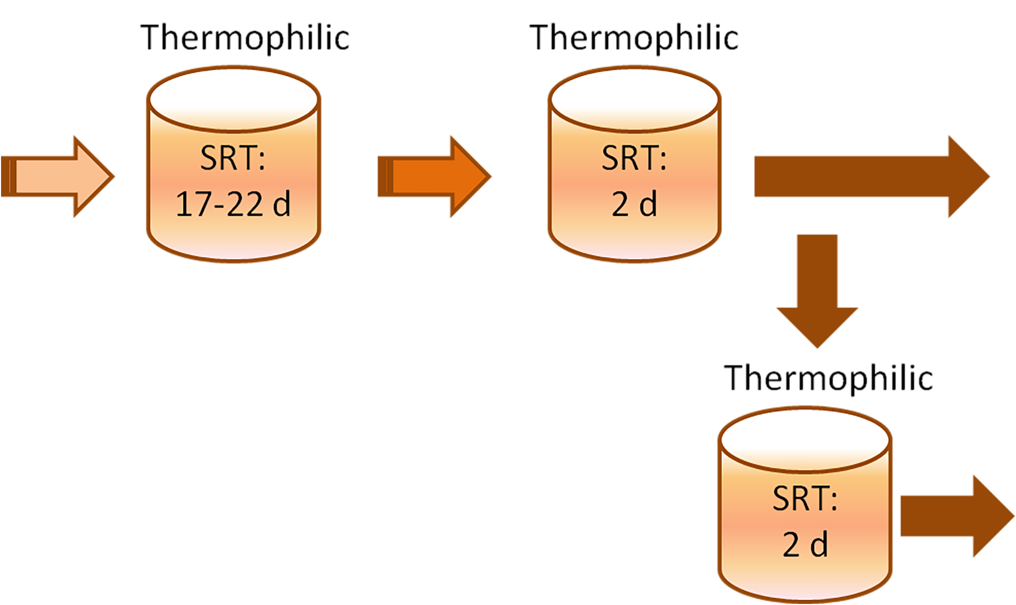 staged-anaerobic-digestion